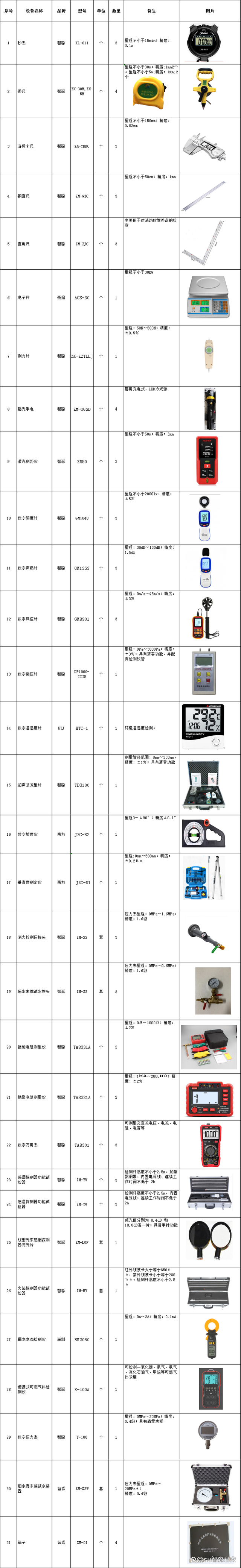 消防設(shè)施維護(hù)保養(yǎng)齊齊哈爾檢測設(shè)備配置表